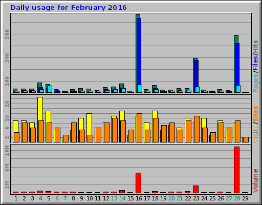 Daily usage for February 2016
