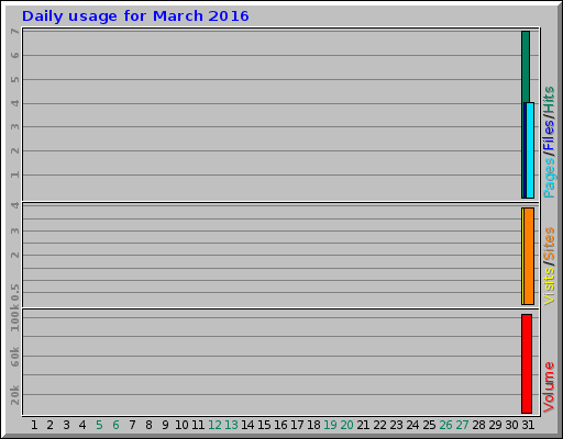 Daily usage for March 2016