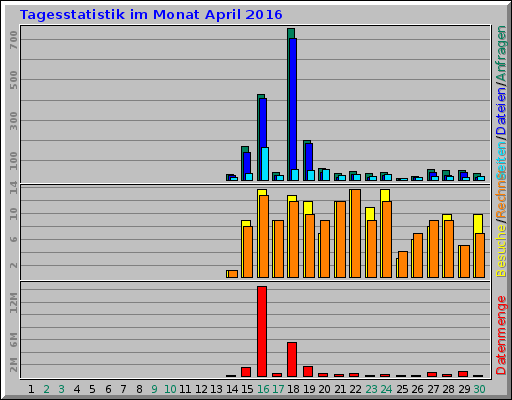 Tagesstatistik im Monat April 2016