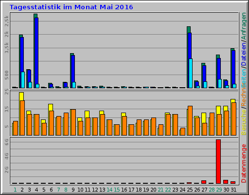 Tagesstatistik im Monat Mai 2016