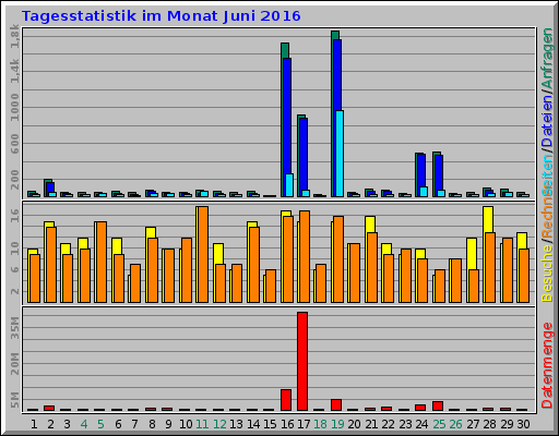 Tagesstatistik im Monat Juni 2016