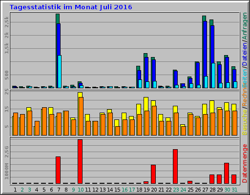 Tagesstatistik im Monat Juli 2016