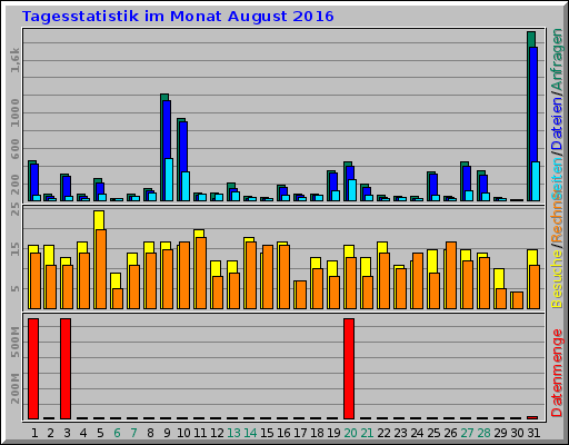 Tagesstatistik im Monat August 2016