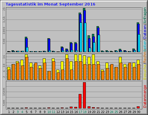 Tagesstatistik im Monat September 2016