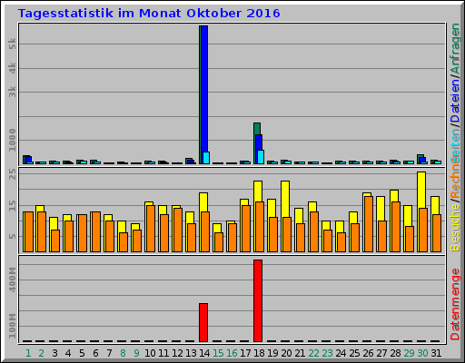 Tagesstatistik im Monat Oktober 2016