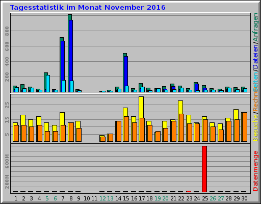 Tagesstatistik im Monat November 2016