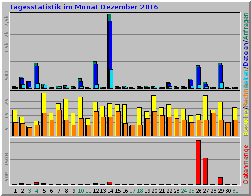 Tagesstatistik im Monat Dezember 2016