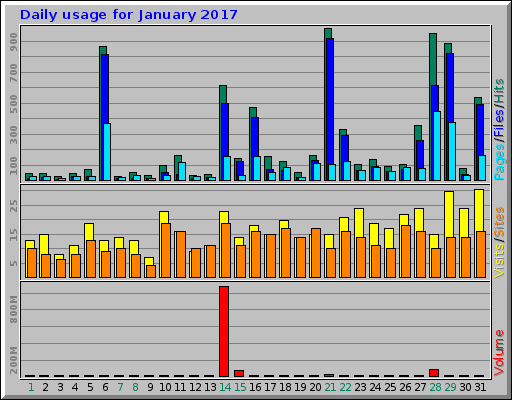 Daily usage for January 2017