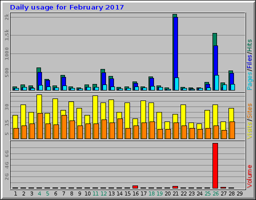 Daily usage for February 2017