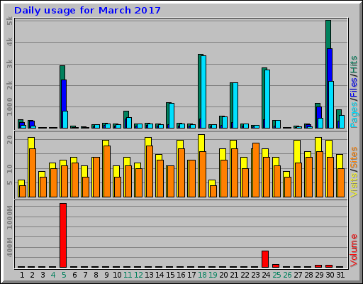 Daily usage for March 2017