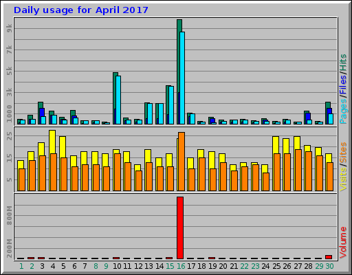 Daily usage for April 2017