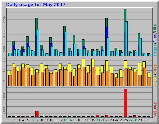 Daily usage for May 2017