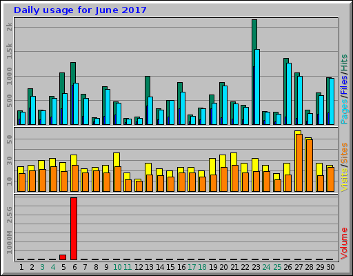 Daily usage for June 2017