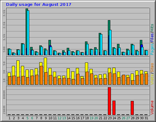 Daily usage for August 2017