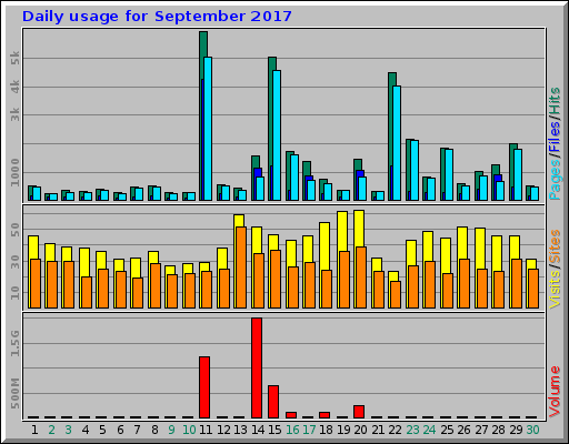 Daily usage for September 2017