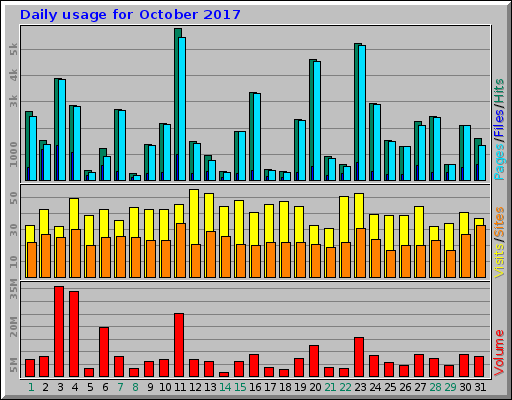 Daily usage for October 2017