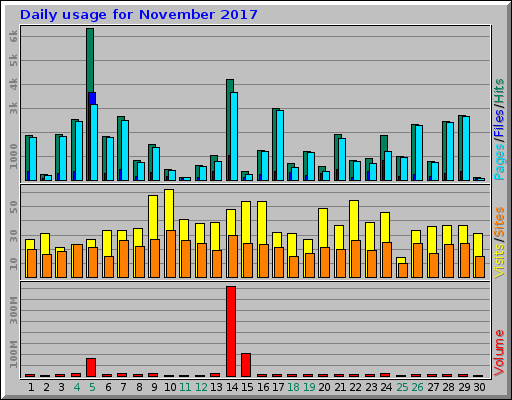 Daily usage for November 2017