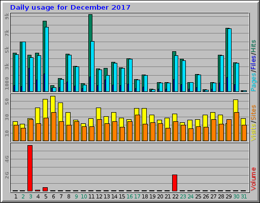 Daily usage for December 2017