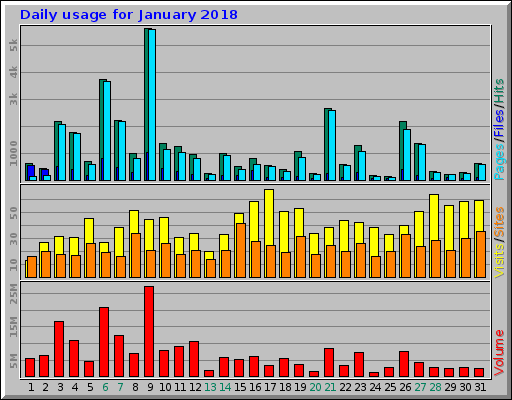 Daily usage for January 2018