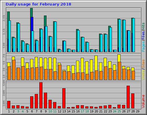 Daily usage for February 2018