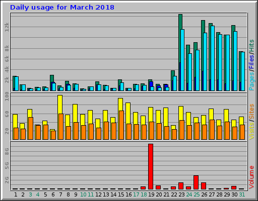 Daily usage for March 2018