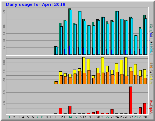 Daily usage for April 2018