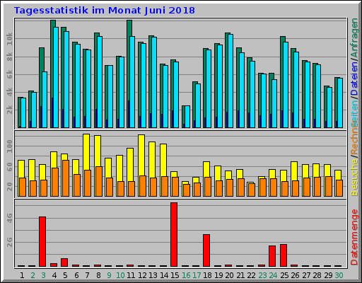 Tagesstatistik im Monat Juni 2018