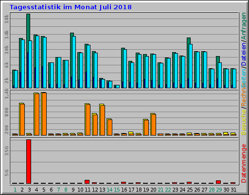 Tagesstatistik im Monat Juli 2018