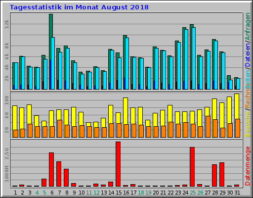 Tagesstatistik im Monat August 2018