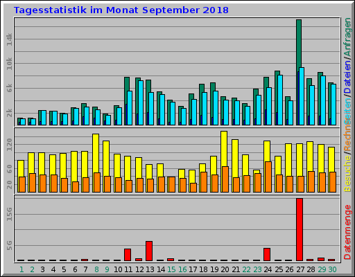Tagesstatistik im Monat September 2018