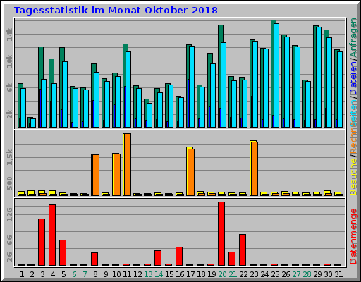 Tagesstatistik im Monat Oktober 2018