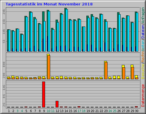 Tagesstatistik im Monat November 2018