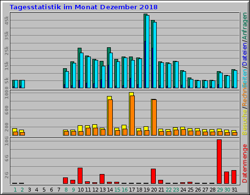 Tagesstatistik im Monat Dezember 2018
