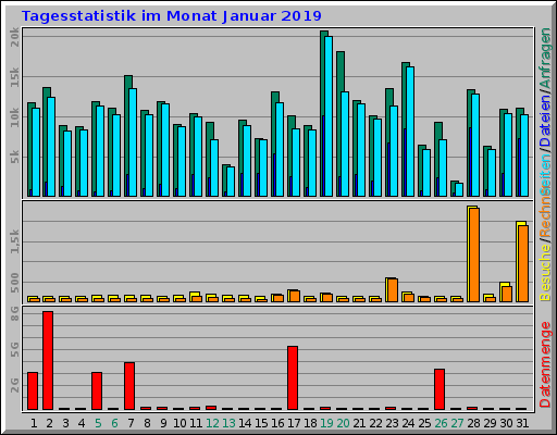 Tagesstatistik im Monat Januar 2019