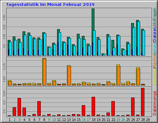 Tagesstatistik im Monat Februar 2019