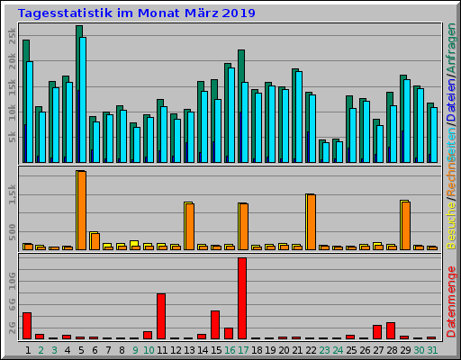 Tagesstatistik im Monat März 2019