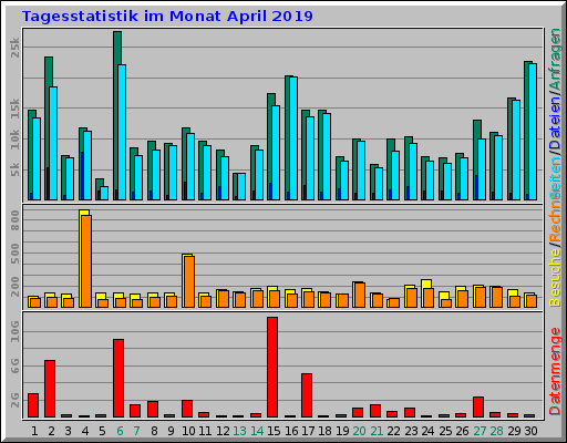 Tagesstatistik im Monat April 2019
