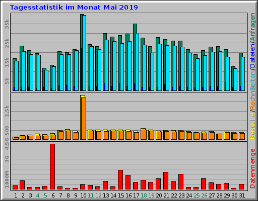 Tagesstatistik im Monat Mai 2019