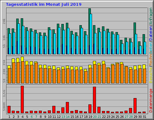 Tagesstatistik im Monat Juli 2019