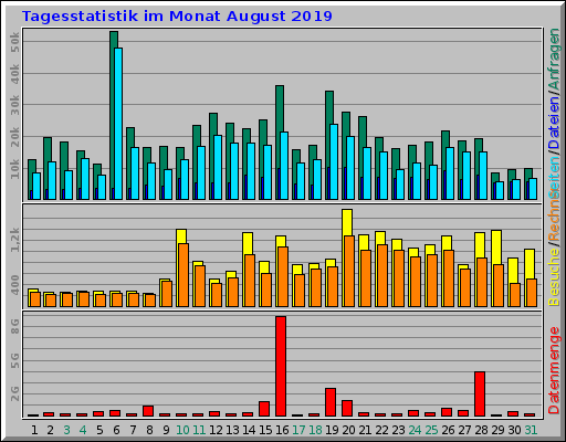 Tagesstatistik im Monat August 2019