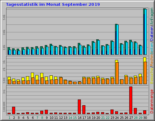 Tagesstatistik im Monat September 2019