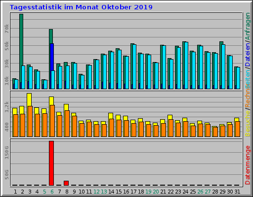 Tagesstatistik im Monat Oktober 2019