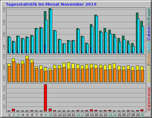 Tagesstatistik im Monat November 2019