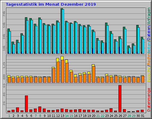 Tagesstatistik im Monat Dezember 2019