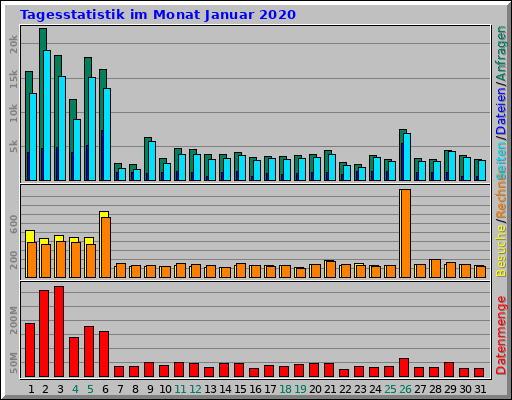 Tagesstatistik im Monat Januar 2020