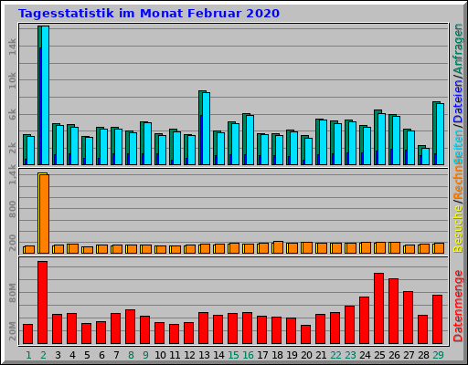 Tagesstatistik im Monat Februar 2020
