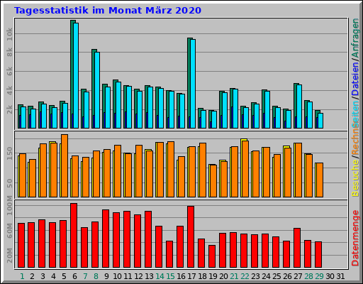 Tagesstatistik im Monat März 2020