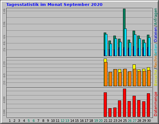 Tagesstatistik im Monat September 2020