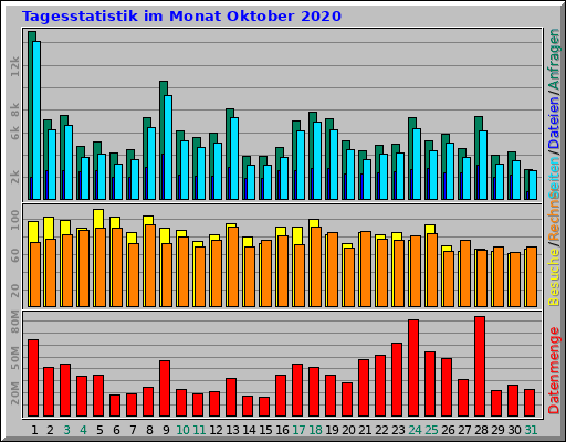 Tagesstatistik im Monat Oktober 2020