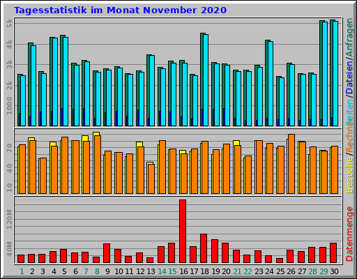 Tagesstatistik im Monat November 2020